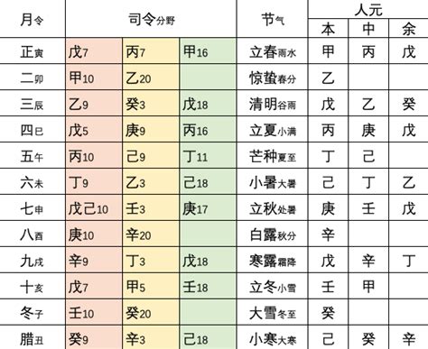 人元司令|子平格局的取法和作用，以及人元司令分野如何用？